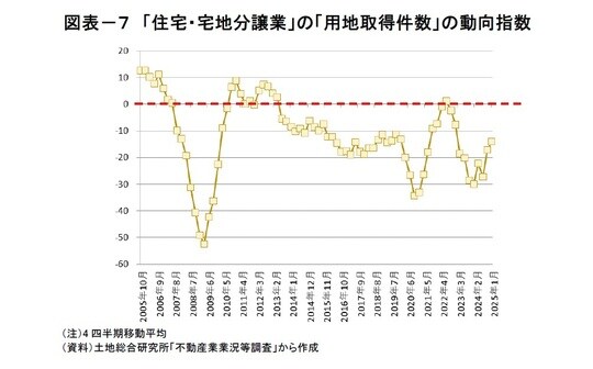 資料：土地素往郷研究所「不動産業業況等調査」から作成